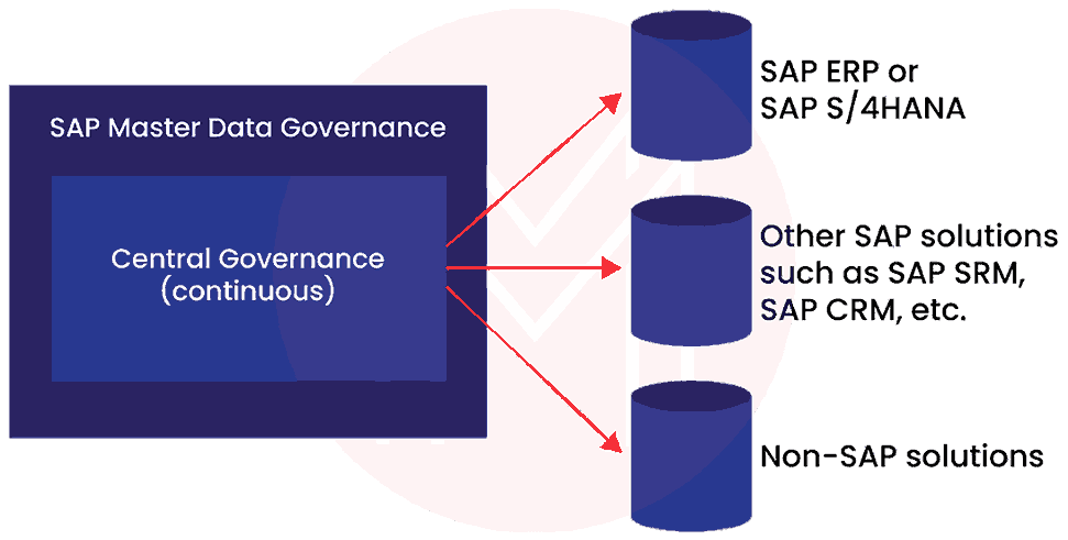 central governance