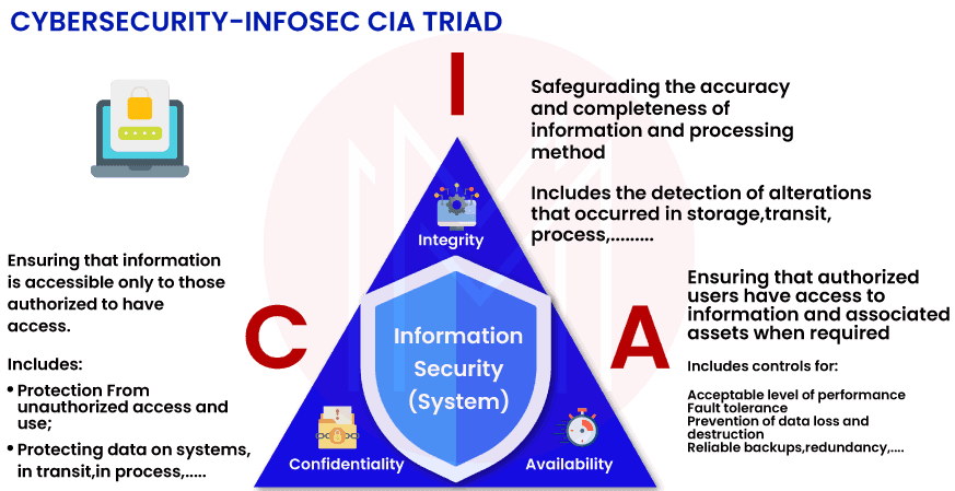 CIA Triad