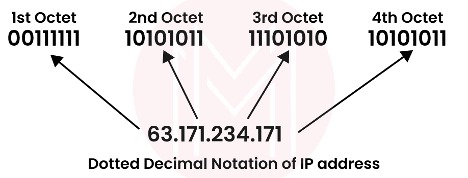 IP class a particular IP address 