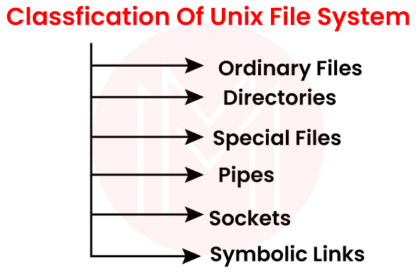  Types of files