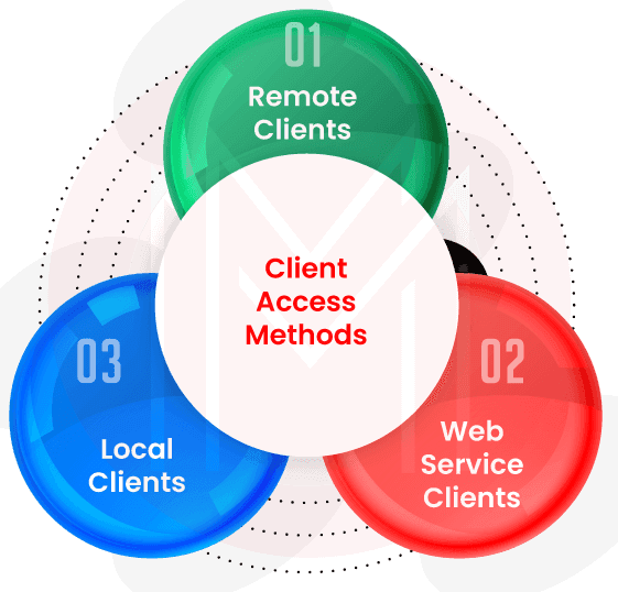 Client-Access Methods Used in EJB