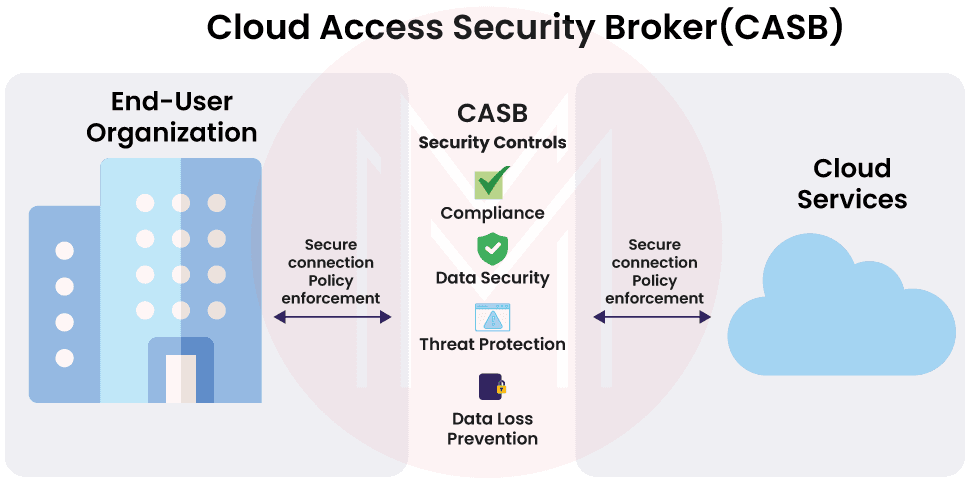 Cloud Access Security Broker - CASB