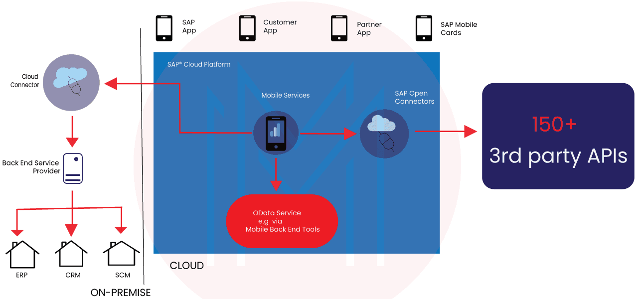 SAP Cloud Platform Architecture