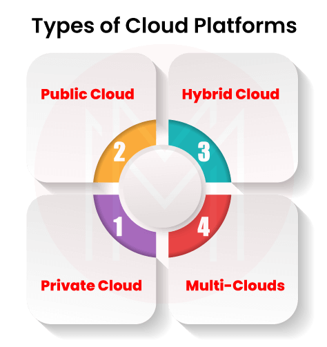 Types of cloud platforms