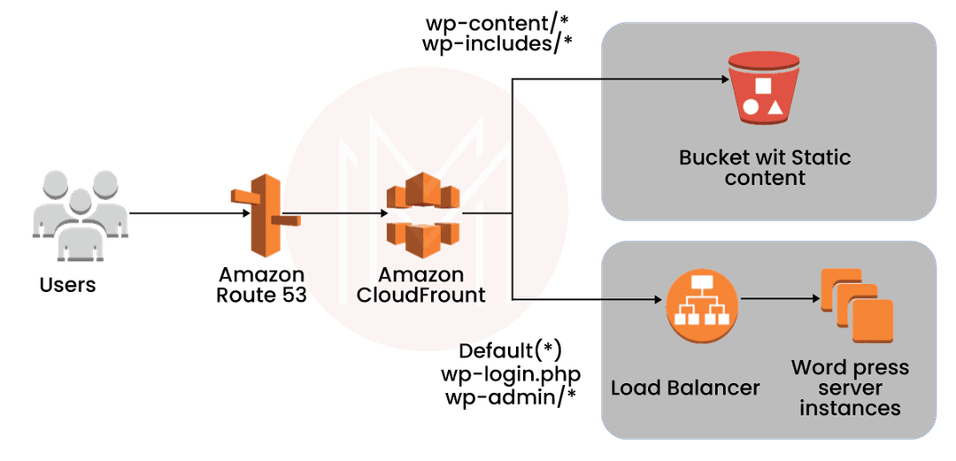 CDN CloudFront