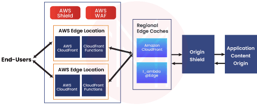 Working of AWS CloudFront