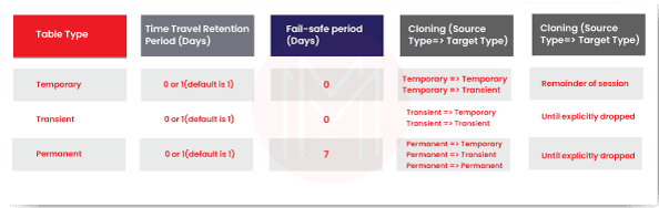 Comparison of Table Types