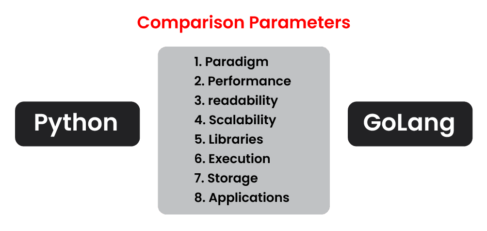 Comparison between Go and Python