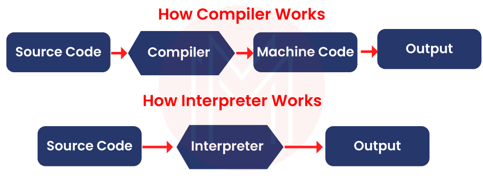Compiler and Interpreters