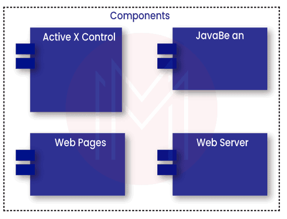 UML Component Model