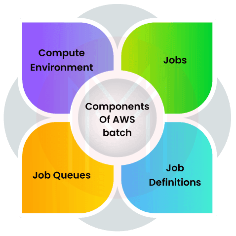 Components of AWS batch