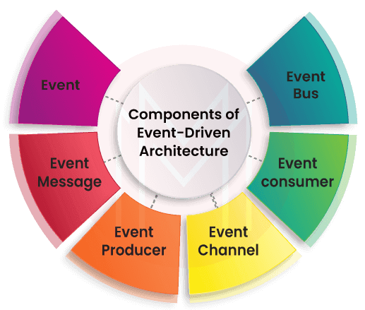 Components of Event-Driven Architecture