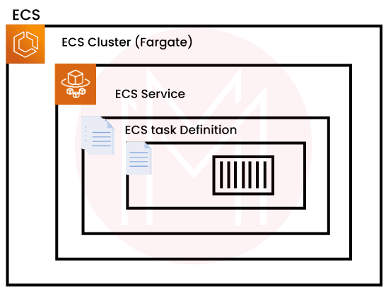 Components of Fargate