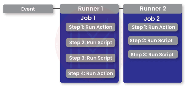 Components of GitHub Actions