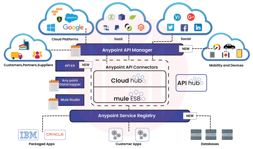 components-of-mulesoft