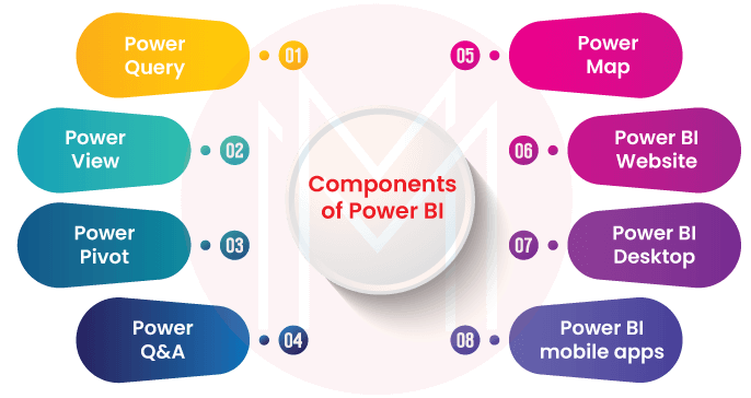components of Power BI