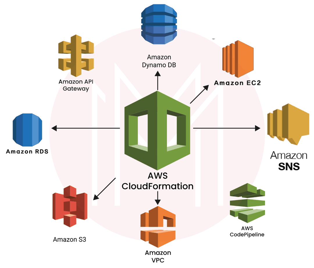 concept behind aws cloudformation