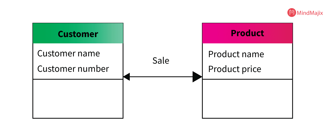 Conceptual data model