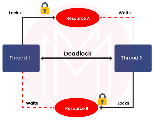 Deadlock in concurrency