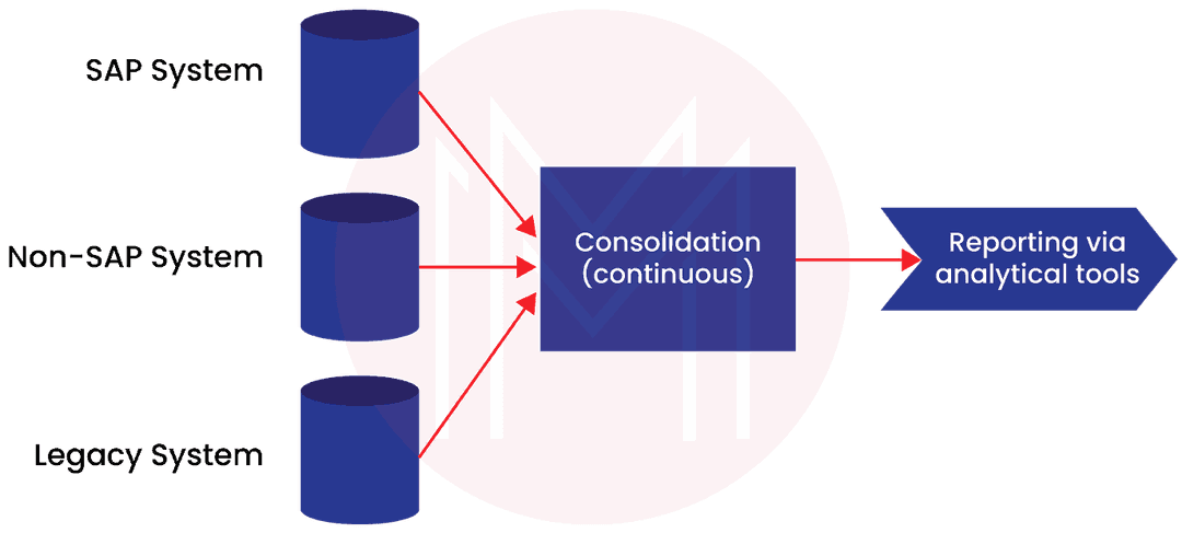 conso;idation for analytics