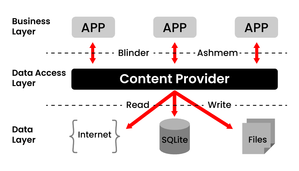 Content Providers