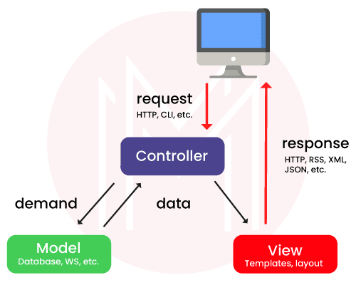 Controller in Symfony