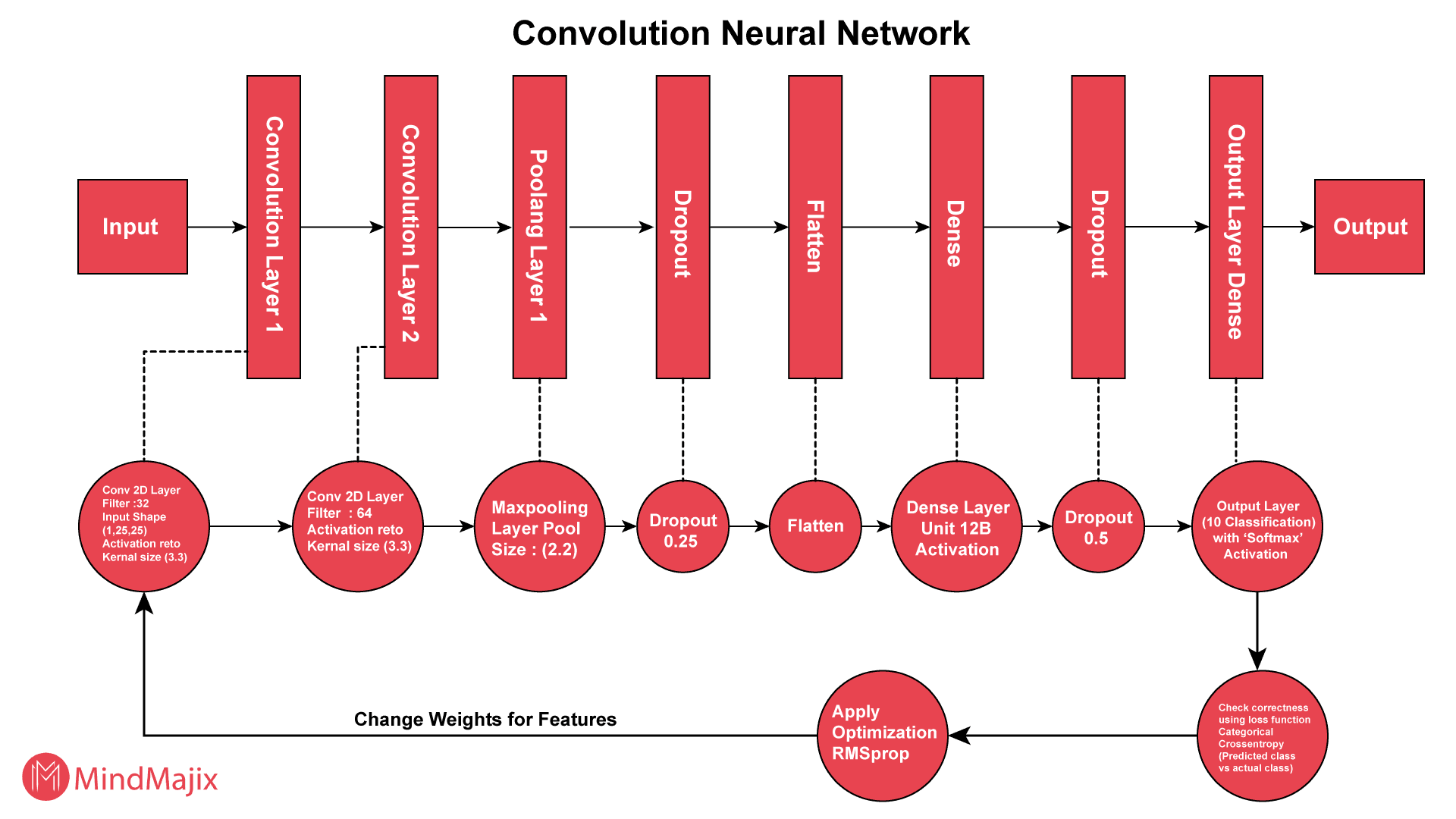 Convolution Neural Network