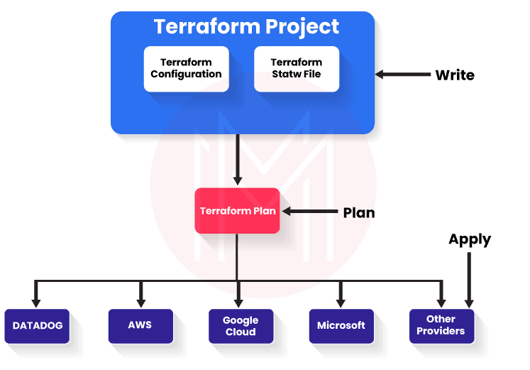 Core Terraform Workflow