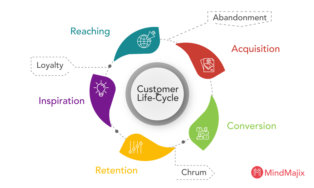 CRM lifecycle