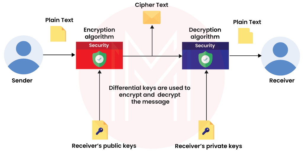  Cryptographic algorithms