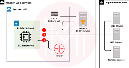 Custom DHCP Option Set