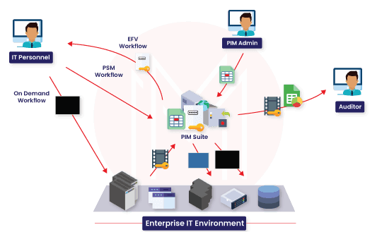 CyberArk Architecture