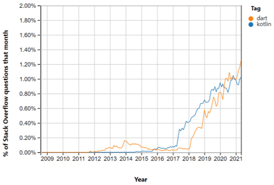 Popularity Comparison between Dart and Kotlin