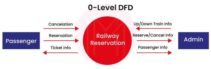 level-0 Data Flow Diagram