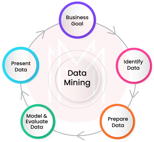 What is Data Mining?