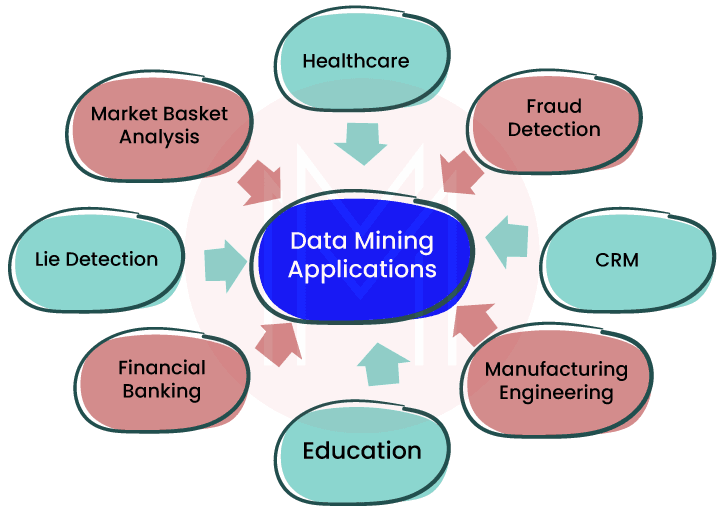 Applications of data mining