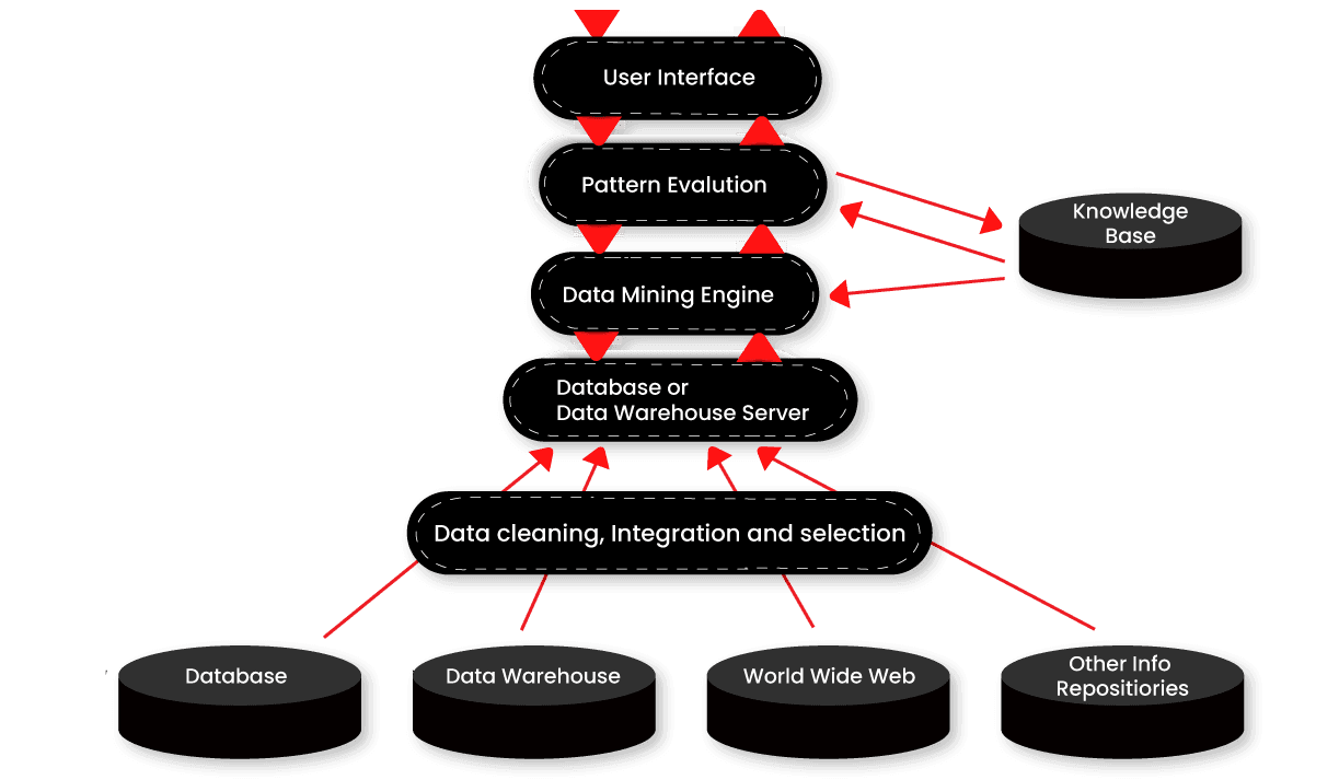 Data Mining Architecture