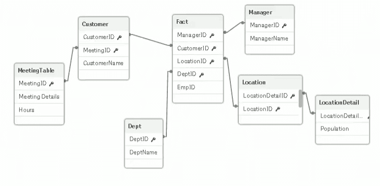 Star schema and snowflake schema in QlikView - Data Model