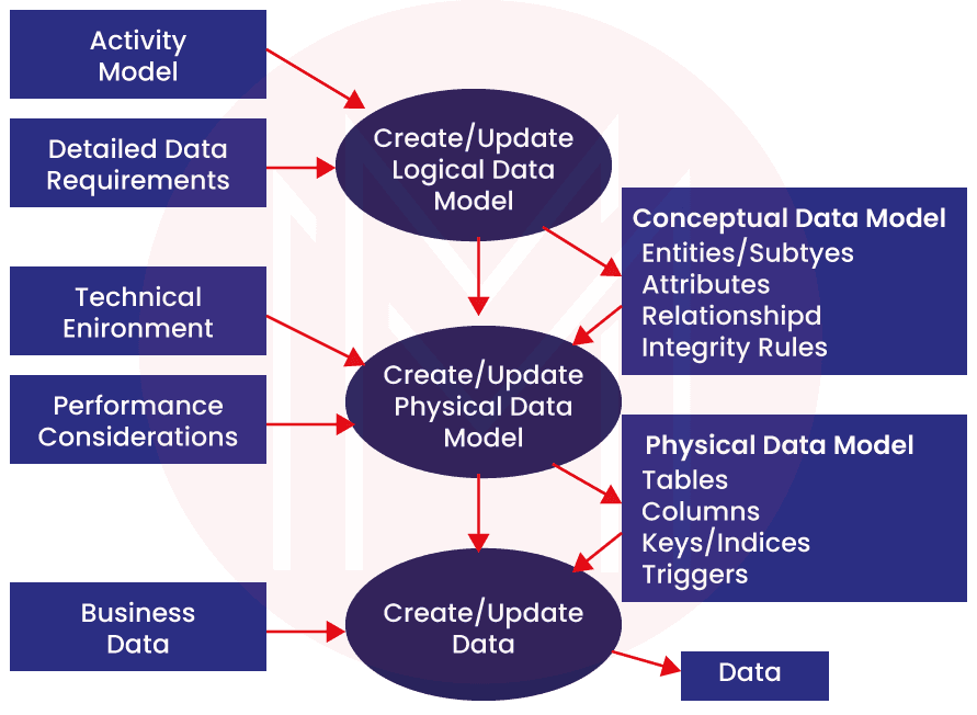 data model perspectives