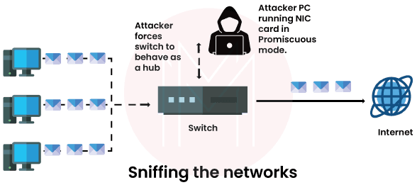 Data Packet Sniffing