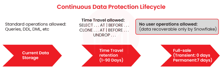 Continuous Data protection Life Cycle