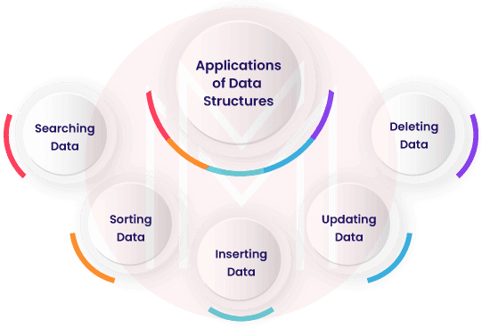 data structure and algorithms