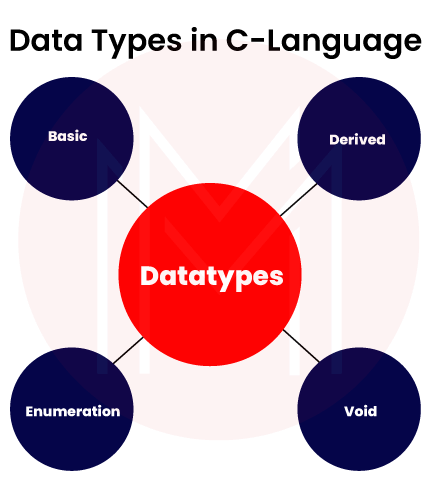 Data types in C language