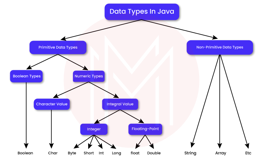 data types in java