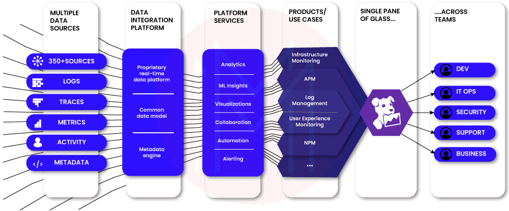 Datadog Platform 