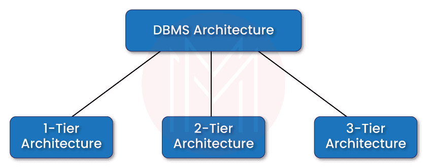 DBMS architecture