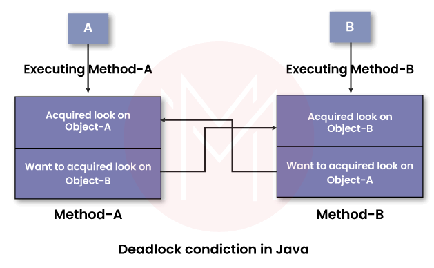 deadlock condiction in java