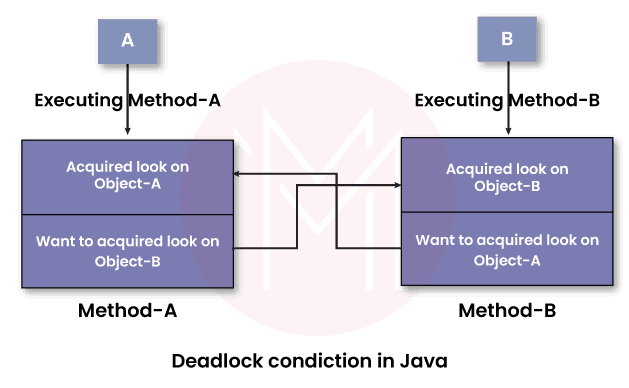 deadlock condiction in java