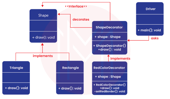 Decorator Design Pattern