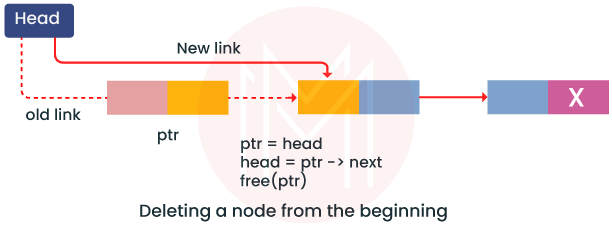deletion in singly linked list at beginning